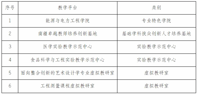 喜报！bat365喜获6个自治区级教学平台立项